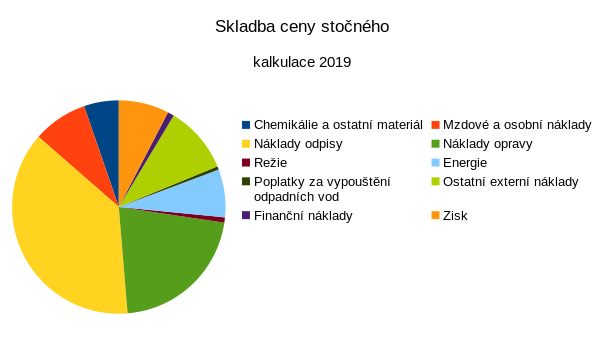 skladba ceny stočného