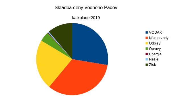 skladba ceny vodného
