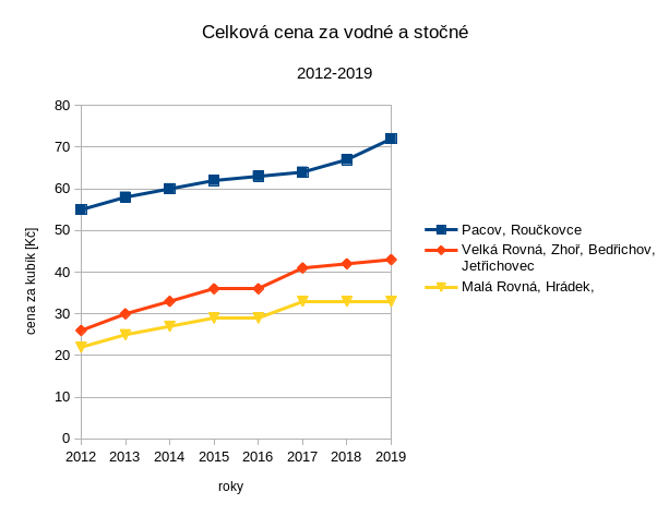 Graf vývoje ceny vodného a stočného